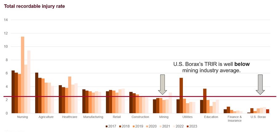 Total recordable injury rate for industries compared to U.S. Borax statistics