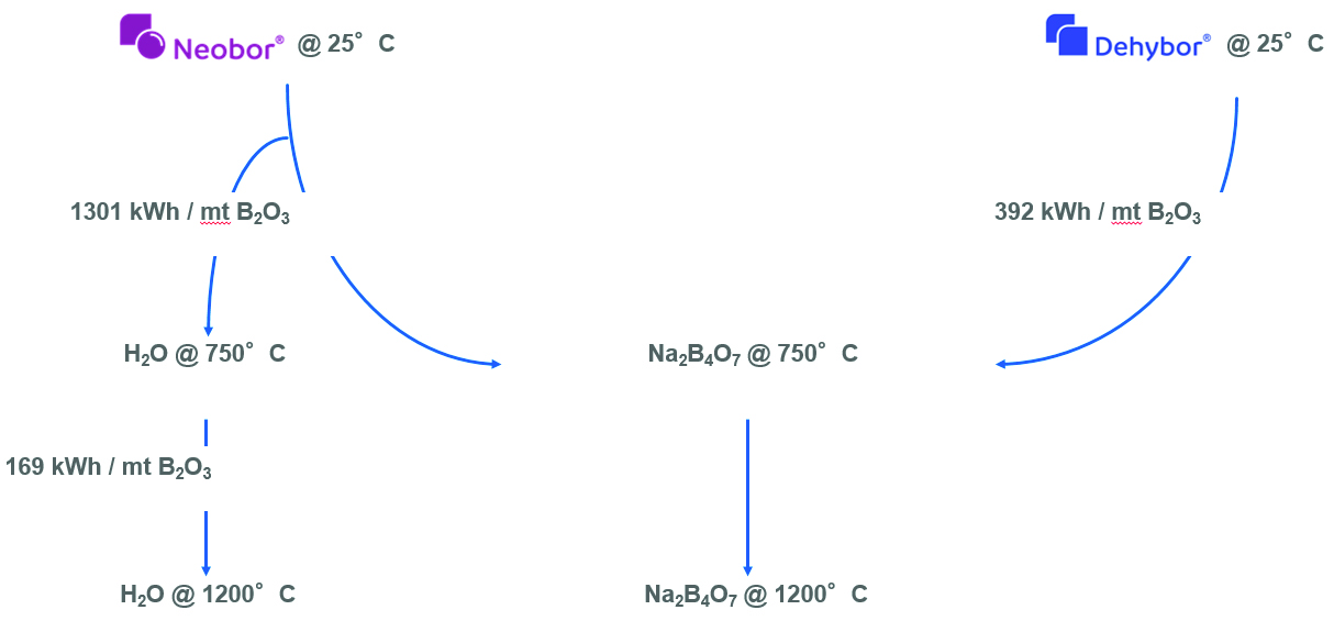 Energy necessary to melt borate products.