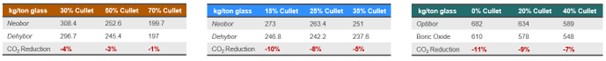 CO2 reduction as a function of cullet ratio for glass wool, Type 1 pharmaceutical glass, and TFT glass
