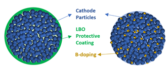 Cathode particles, LBO protective coating, and B-doping diagram