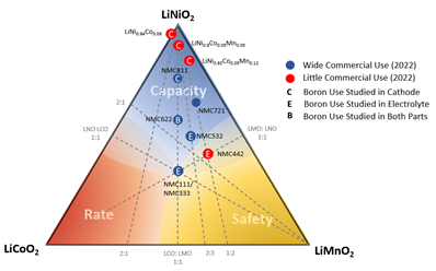 LiNiO2, LiCoO2, and LiMnO2 graph of commercial use