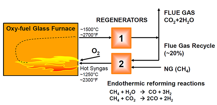 Oxy-fuel glass furnace diagram