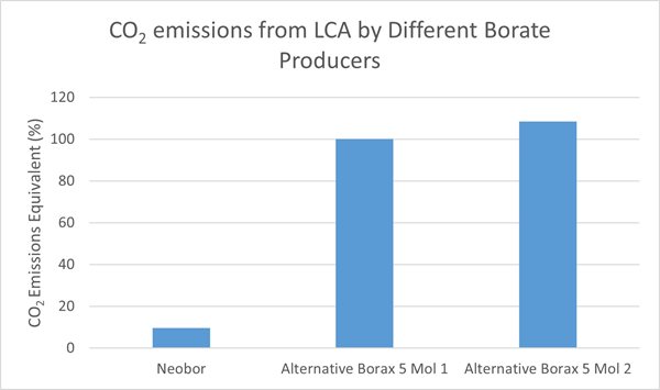 CO2 emissions from LCA for borax pentahydrate by different borate producers