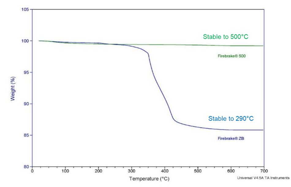 Firebrake ZB and Firebrake 500 TGA curves