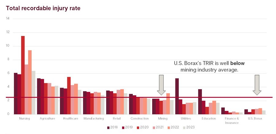 Total recordable injury rate for industries compared to U.S. Borax statistics