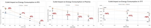 EDM results as function of internal cullet ratio for glass wool, Type 1 pharmaceutical glass, and TFT glass