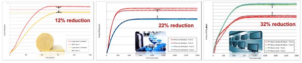 HTDC results for glass wool, Type 1 pharmaceutical glass, and TFT glass